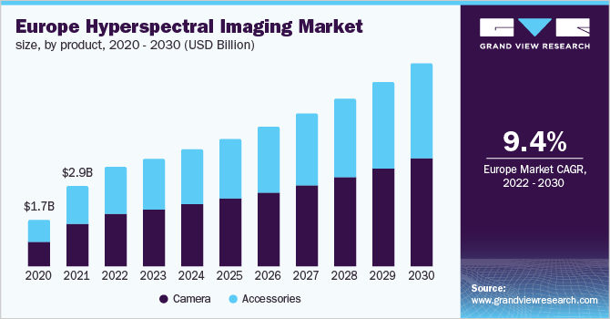 Europe hyperspectral imaging market size, by product, 2020 - 2030 (USD Billion)