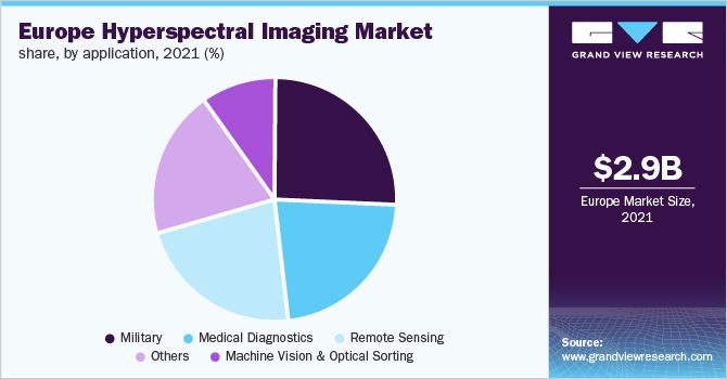 Europe hyperspectral imaging market share, by application, 2021 (%)