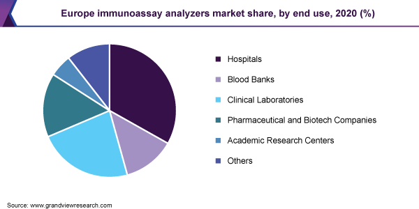 Europe immunoassay analyzers market share, by end use, 2020 (%)