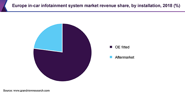 Europe in-car infotainment system market revenue share, by installation, 2018 (USD Million)