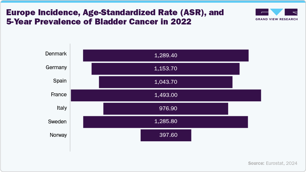 Europe Incidence, Age-Standardized Rate (ASR), and 5-Year Prevalence of Bladder Cancer in 2022