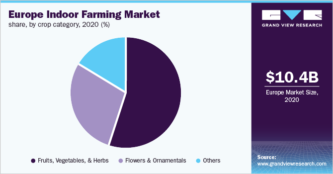 Europe indoor farming market share, by crop category, 2020 (%)