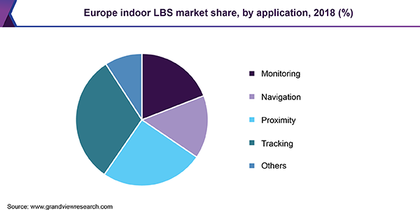 Europe indoor LBS market share, by application, 2018 (%)