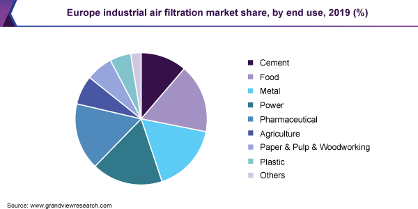 Europe industrial air filtration market share