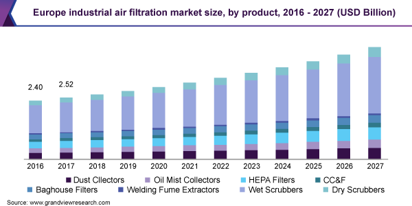 Europe industrial air filtration market size