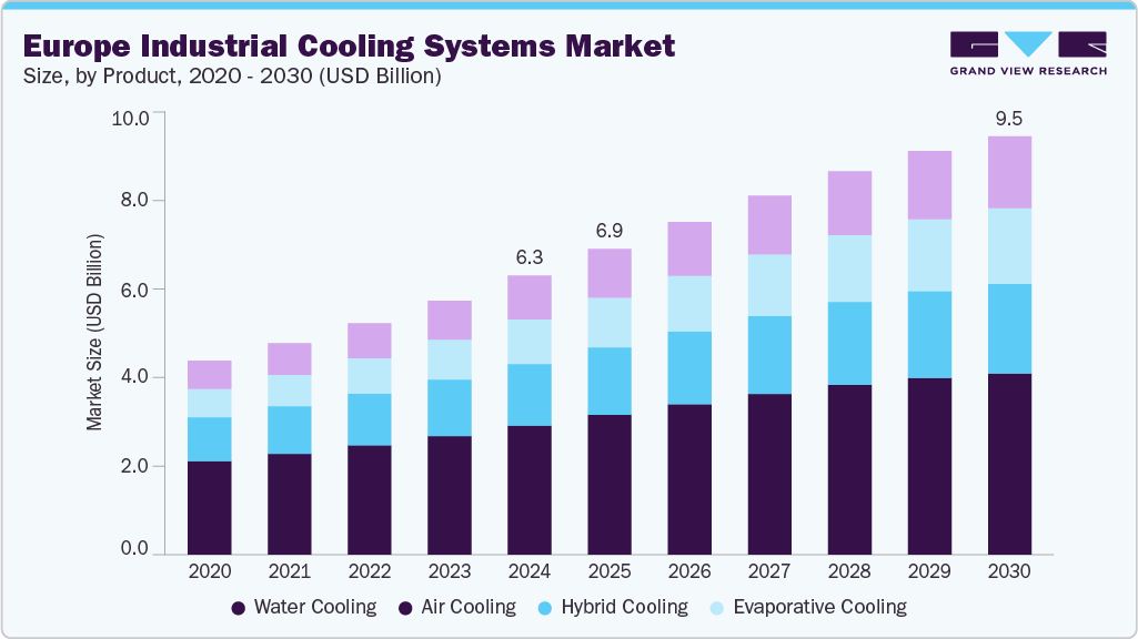 Europe industrial cooling systems market size and growth forecast (2020-2030)