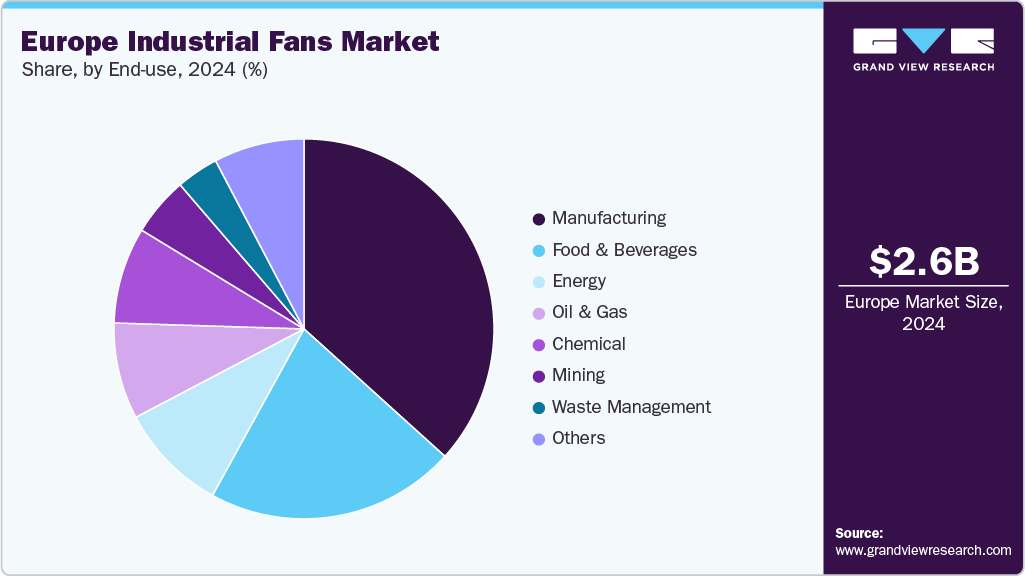 Europe Industrial Fans Market Share