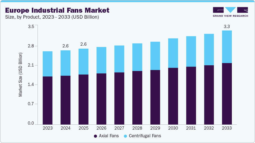 Europe industrial fans market size and growth forecast (2023-2033)