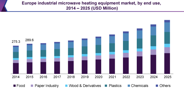 Europe industrial microwave heating equipment market