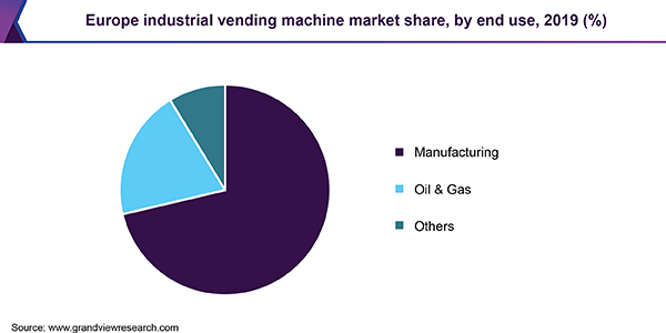 Europe industrial vending machine market share, by end use, 2019 (%)