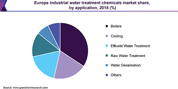 Europe industrial water treatment chemicals market