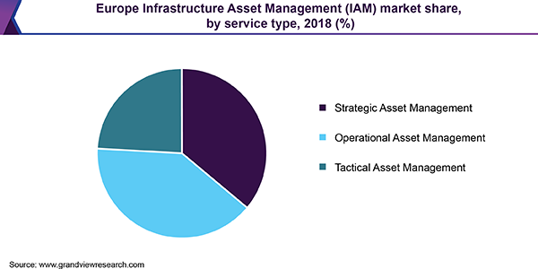 Europe Infrastructure Asset Management market