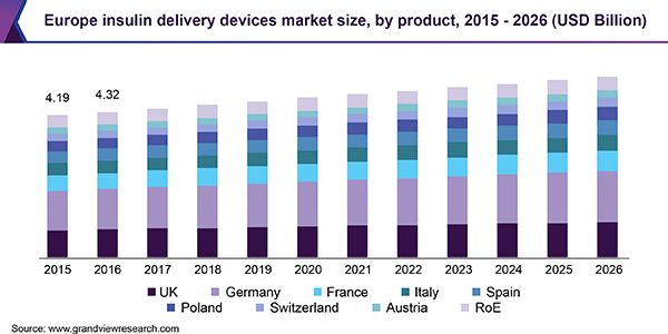 Europe Insulin Delivery Devices market size