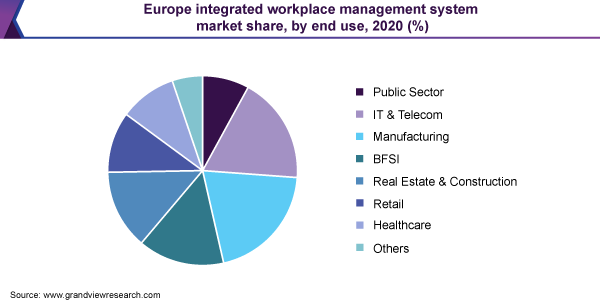 Europe integrated workplace management system market share, by end-use, 2020 (%)