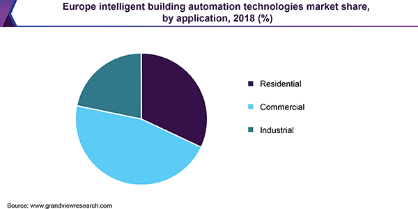 Europe intelligent building automation technologies market share, by application, 2018 (%)