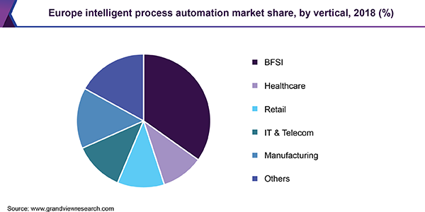 Europe intelligent process automation market share, by vertical, 2018 (%)