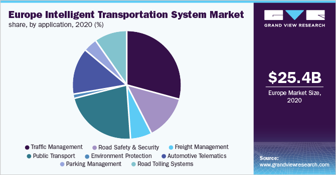 Europe intelligent transportation system market share, by application, 2020 (%)