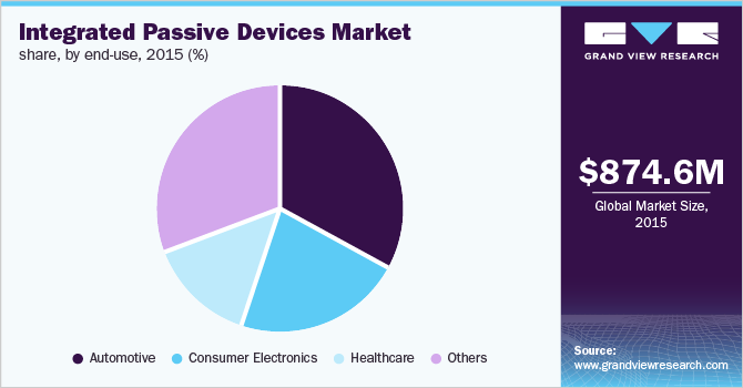 Europe IPD market, by end-use, 2015 (USD Million)