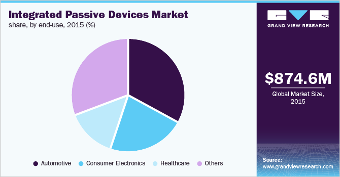 Integrated Passive Devices Market share, by end-use