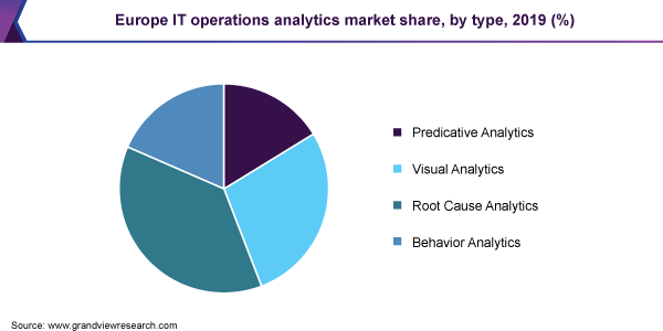 Europe IT operations analytics market share, by type, 2019 (%)