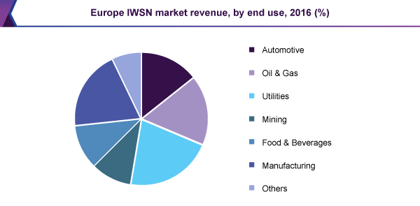 Europe IWSN market revenue, by end use, 2016 (%)