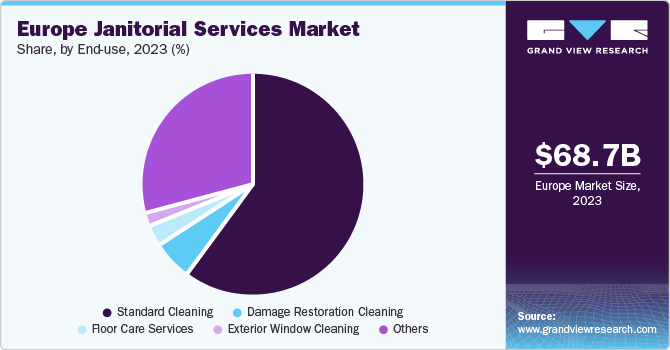 Europe janitorial services market share and size, 2023