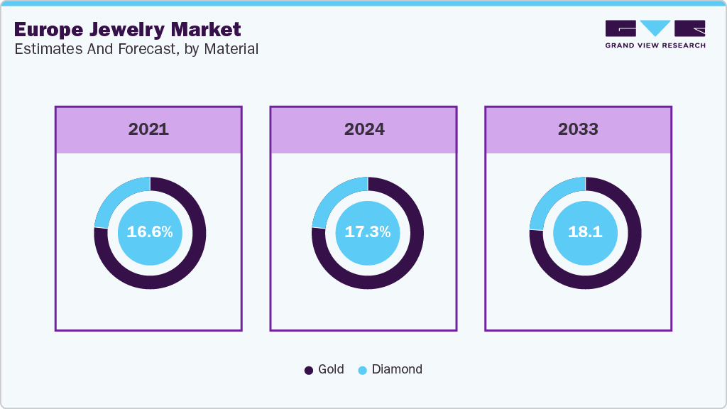 Europe Jewelry market Estimates and Forecast, by Material