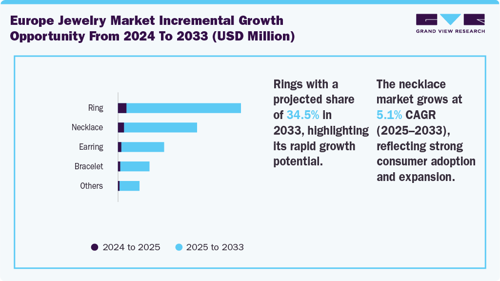 Europe Jewelry market incremental growth opportunity from 2024 to 2033 (USD Million)