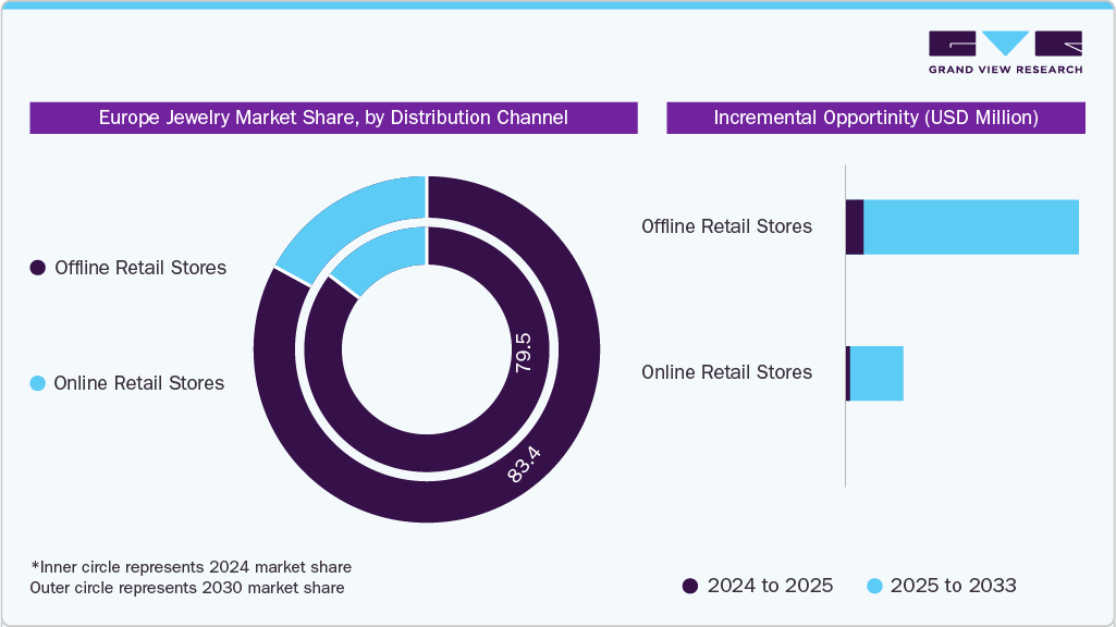 Europe Jewelry market Share, by Distribution Channel