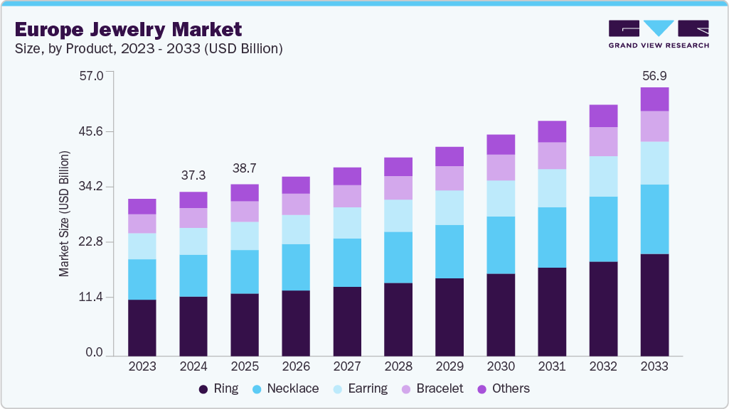 Europe jewelry market size and growth forecast (2023-2033)