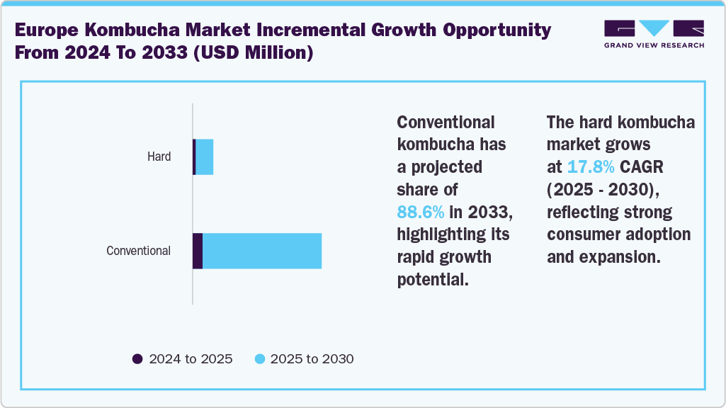 Europe kombucha market incremental growth opportunity from 2024 to 2033 (USD Million)