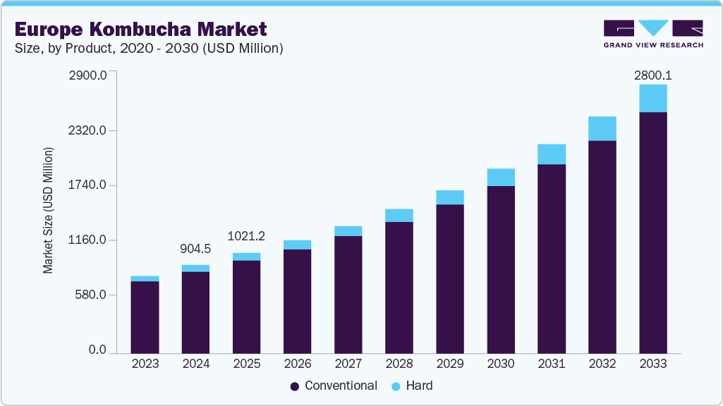 Europe kombucha market size and growth forecast (2020-2033)