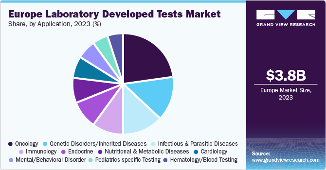 Europe Laboratory Developed Tests Market share and size, 2023