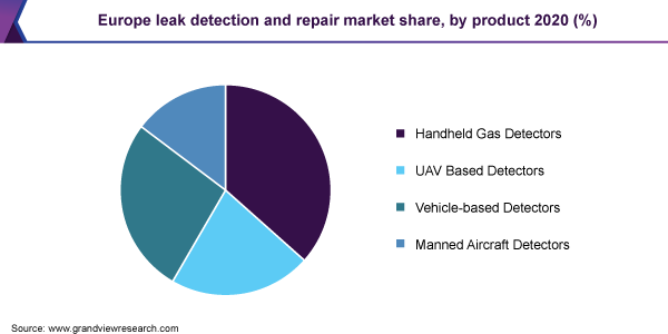 Europe leak detection and repair market share, by product 2020 (%)