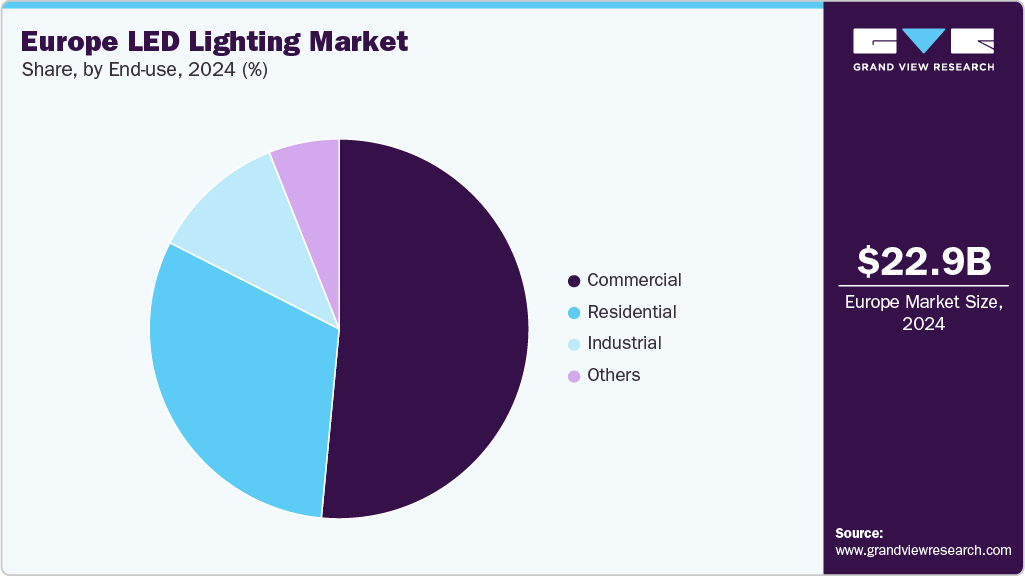 Europe LED Lighting Market Share