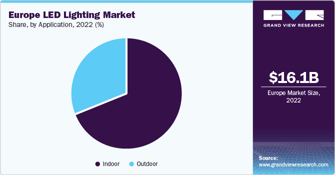 Europe LED lighting market share, by design type, 2018 (%)