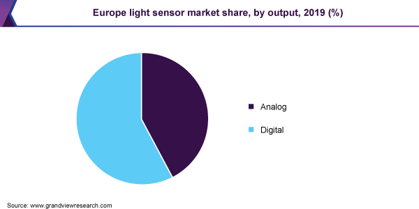 Europe light sensor market share, by output, 2019 (%)