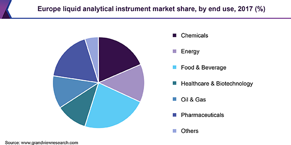 Europe liquid analytical instrument market