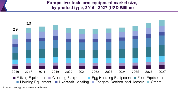 Europe livestock farm equipment market size, by product type, 2016 - 2027 (USD Billion)