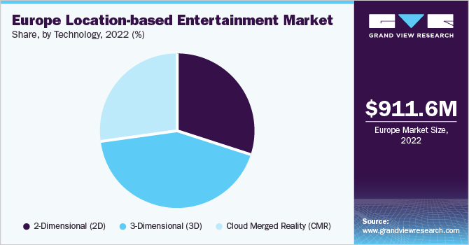 Europe Location-based Entertainment market share and size, 2022