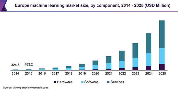 Europe machine learning market size, by component, 2014 - 2025 (USD Million)