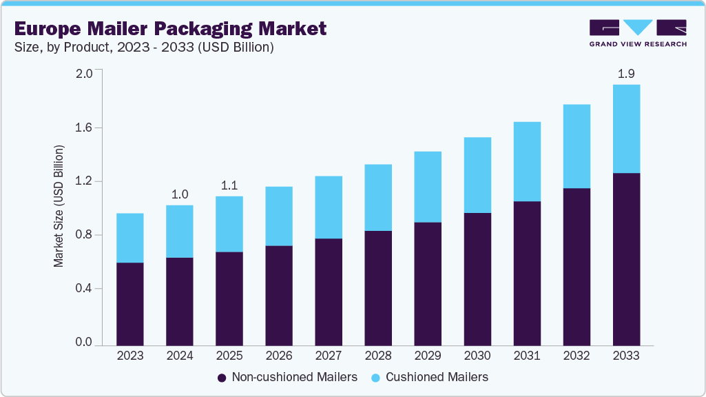 Europe mailer packaging  market size and growth forecast (2023-2033)