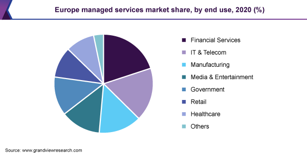 Europe managed services market share, by end use, 2018 (%)