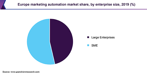 Europe marketing automation market