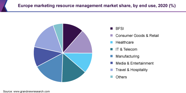 Europe marketing resource management market share, by end-use, 2020 (%)