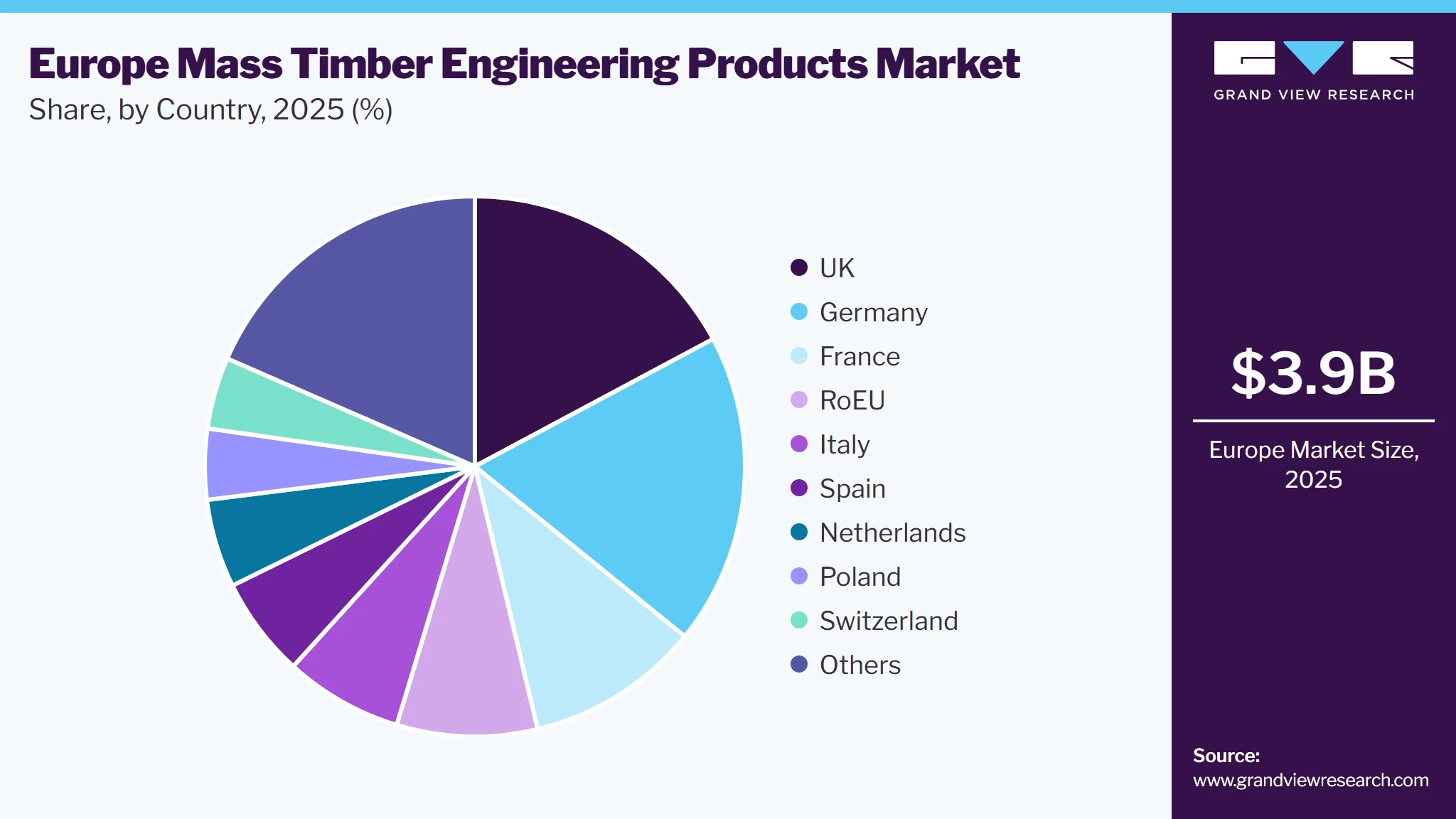 Europe Mass Timber Engineering Products Market Share