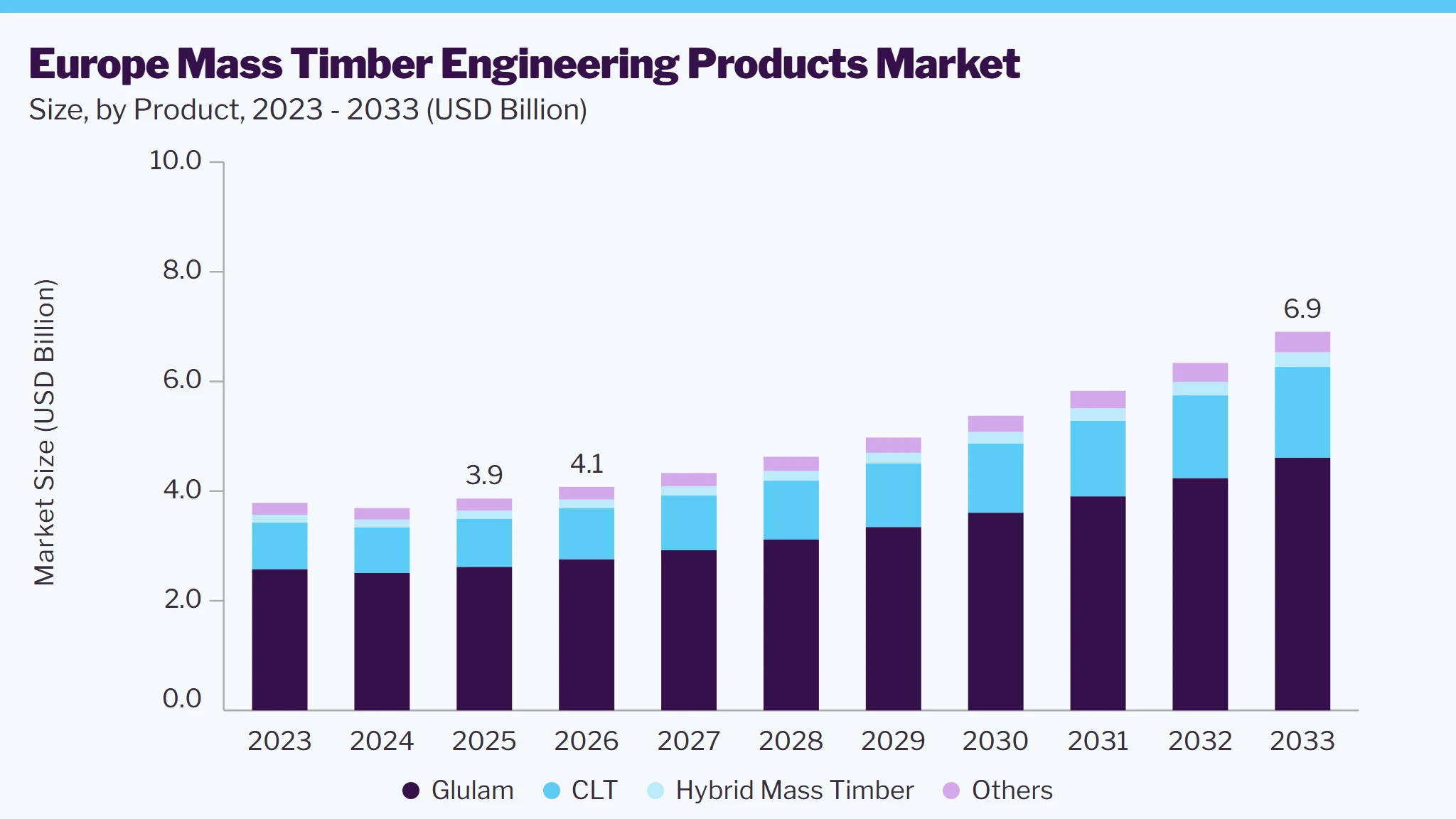 Europe mass timber engineering products Market size and growth forecast (2023-2033)