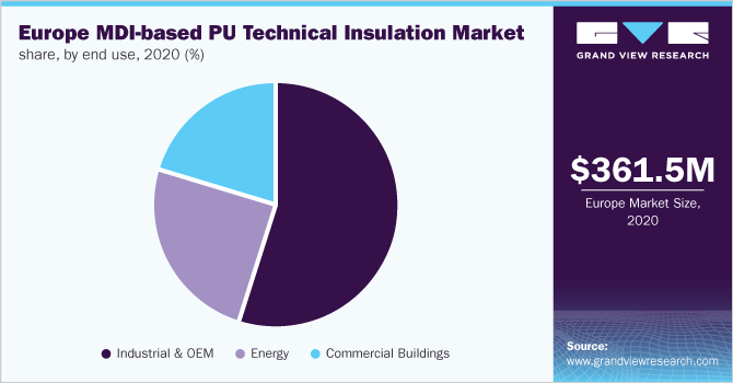 Europe MDI-based PU technical insulation market share, by end use, 2020 (%)