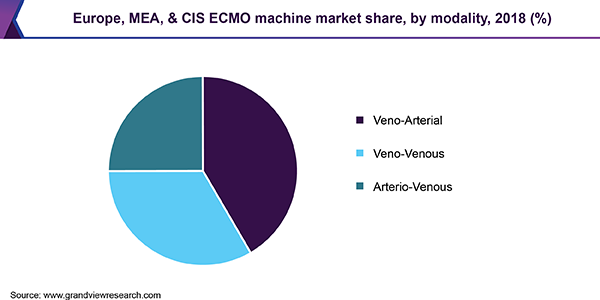 Europe, MEA, & CIS ECMO machine market share, by modality, 2018 (%)