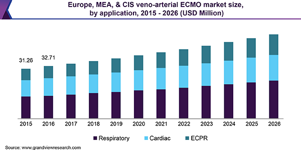 Europe, MEA, & CIS veno-arterial ECMO Market